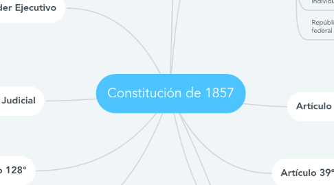 Mind Map: Constitución de 1857