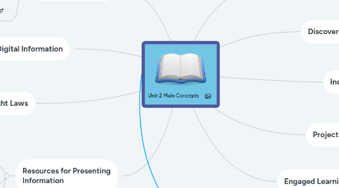 Mind Map: Unit 2 Main Concepts