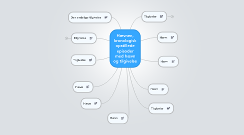 Mind Map: Hævnen, kronologisk opstillede episoder med hævn og tilgivelse