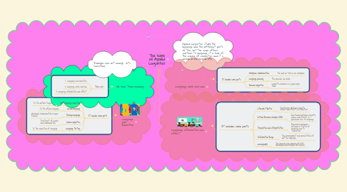 Mind Map: The scope of Applied Linguistics