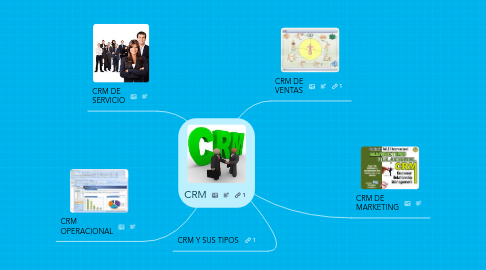 Mind Map: CRM