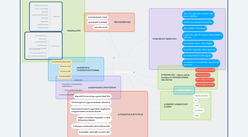 Mind Map: DRÁMAPEDAGÓGIA