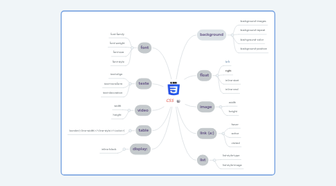 Mind Map: CSS