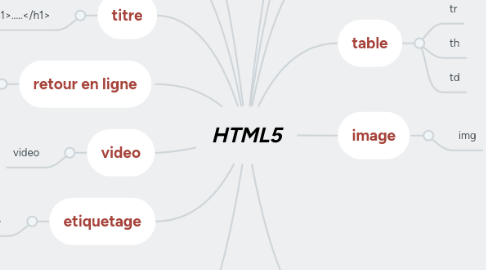 Mind Map: HTML5