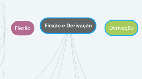 Mind Map: Flexão e Derivação