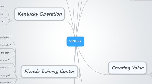 Mind Map: VINERY