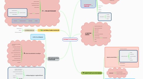 Mind Map: INTERAKTÍV PEDAGÓGIA