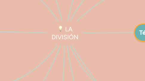 Mind Map: LA DIVISIÓN