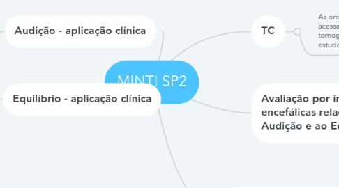 Mind Map: MINTI SP2