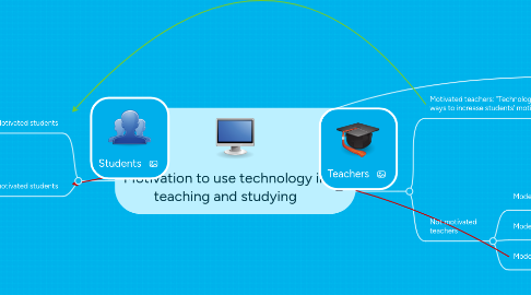Mind Map: Motivation to use technology in teaching and studying