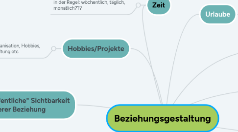 Mind Map: Beziehungsgestaltung