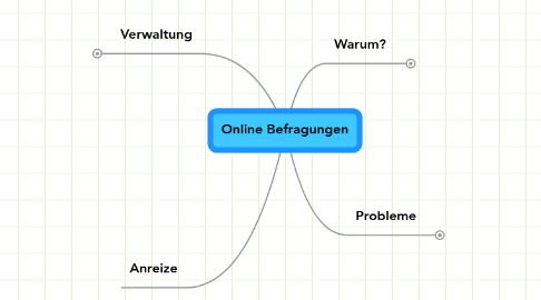 Mind Map: Online Befragungen