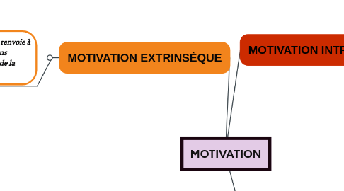 Mind Map: MOTIVATION