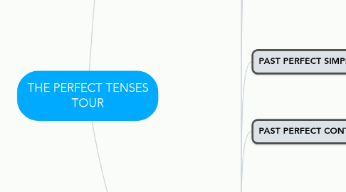 Mind Map: THE PERFECT TENSES TOUR