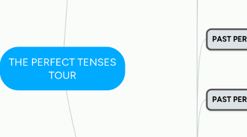 Mind Map: THE PERFECT TENSES TOUR