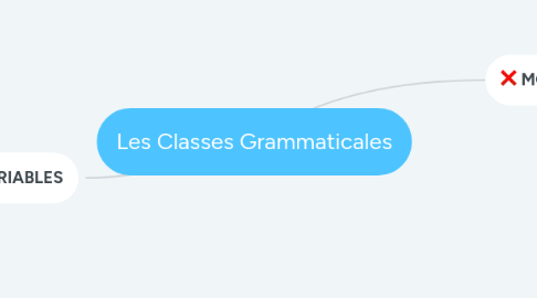 Mind Map: Les Classes Grammaticales