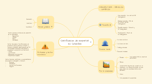 Mind Map: Clasificacion de empresas en Colombia