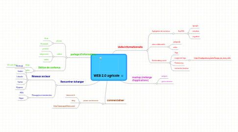 Mind Map: WEB 2.0 agricole