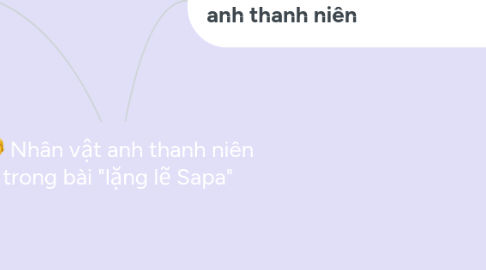 Mind Map: Nhân vật anh thanh niên trong bài "lặng lẽ Sapa"