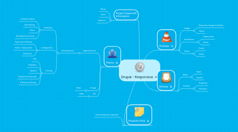 Mind Map: Drupal - Responsive