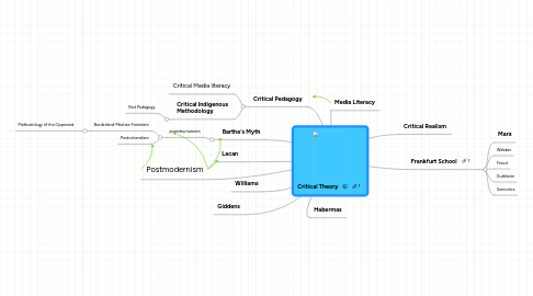 Mind Map: Critical Theory