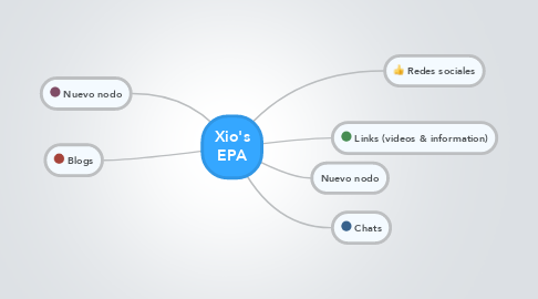 Mind Map: Xio's EPA