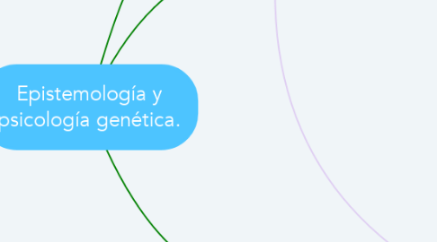 Mind Map: Epistemología y psicología genética.