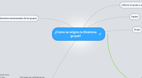 Mind Map: ¿Como se origino la Dinámica grupal?