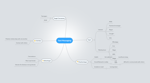 Mind Map: Text Messaging