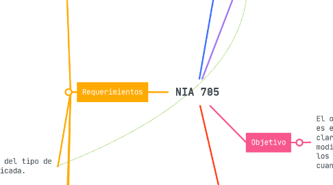 Mind Map: NIA 705