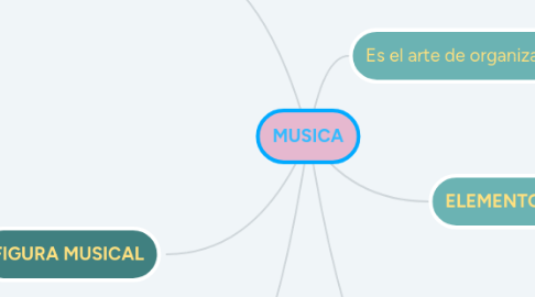 Mind Map: MUSICA