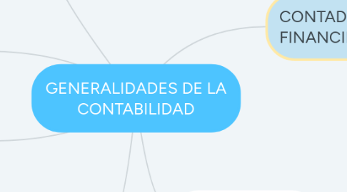 Mind Map: GENERALIDADES DE LA CONTABILIDAD