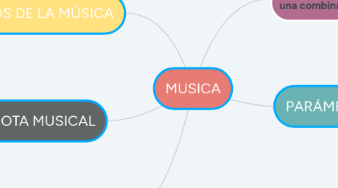 Mind Map: MUSICA