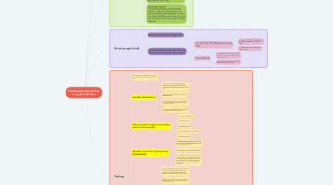 Mind Map: Phương pháp học văn học trung đại Việt Nam