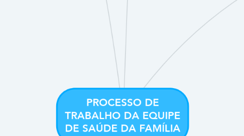Mind Map: PROCESSO DE TRABALHO DA EQUIPE DE SAÚDE DA FAMÍLIA