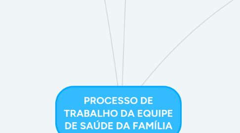 Mind Map: PROCESSO DE TRABALHO DA EQUIPE DE SAÚDE DA FAMÍLIA