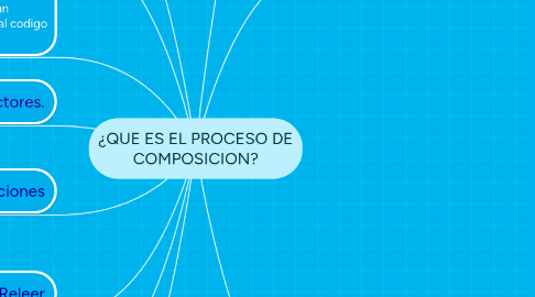 Mind Map: ¿QUE ES EL PROCESO DE COMPOSICION?