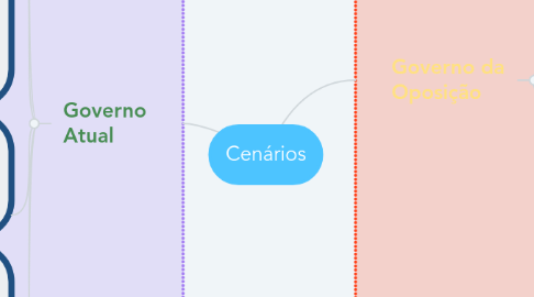 Mind Map: Cenários