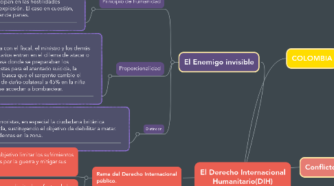 Mind Map: El Derecho Internacional Humanitario(DIH)