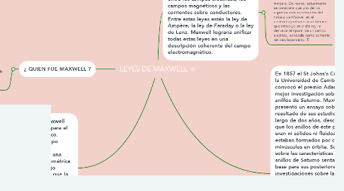 Mind Map: LEYES DE MAXWELL