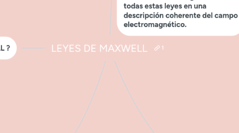 Mind Map: LEYES DE MAXWELL