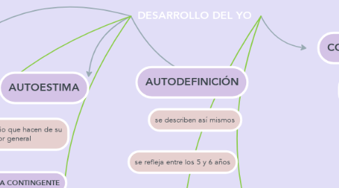 Mind Map: DESARROLLO DEL YO