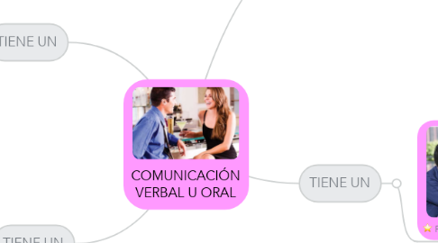 Mind Map: COMUNICACIÓN VERBAL U ORAL