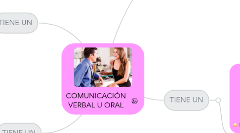 Mind Map: COMUNICACIÓN VERBAL U ORAL