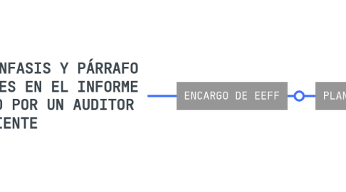 Mind Map: NIA 706 PÁRRAFO DE ÉNFASIS Y PÁRRAFO SOBRE OTRAS CUESTIONES EN EL INFORME DE AUDITORÍA EMITIDO POR UN AUDITOR INDEPENDIENTE