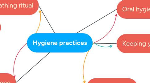 Mind Map: Hygiene practices
