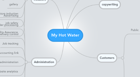 Mind Map: My Hot Water