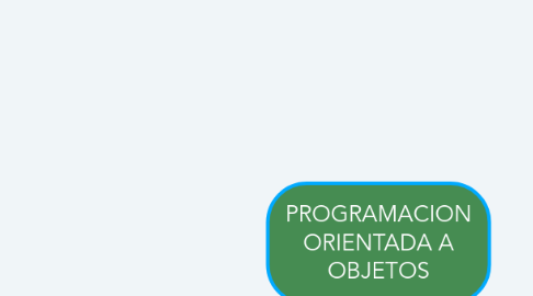 Mind Map: PROGRAMACION ORIENTADA A OBJETOS