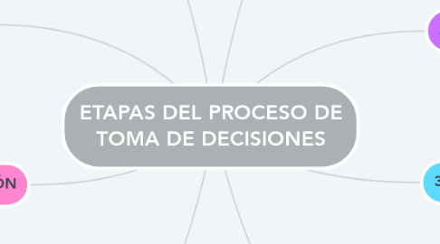 Mind Map: ETAPAS DEL PROCESO DE TOMA DE DECISIONES