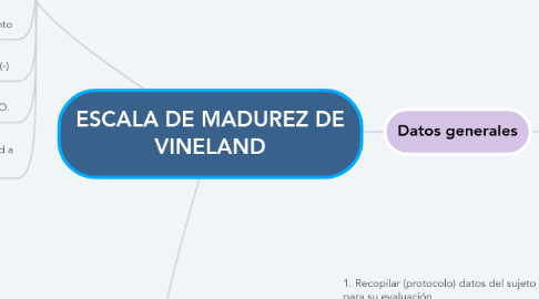 Mind Map: ESCALA DE MADUREZ DE VINELAND